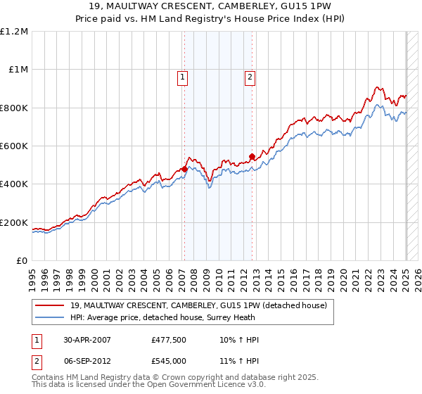 19, MAULTWAY CRESCENT, CAMBERLEY, GU15 1PW: Price paid vs HM Land Registry's House Price Index