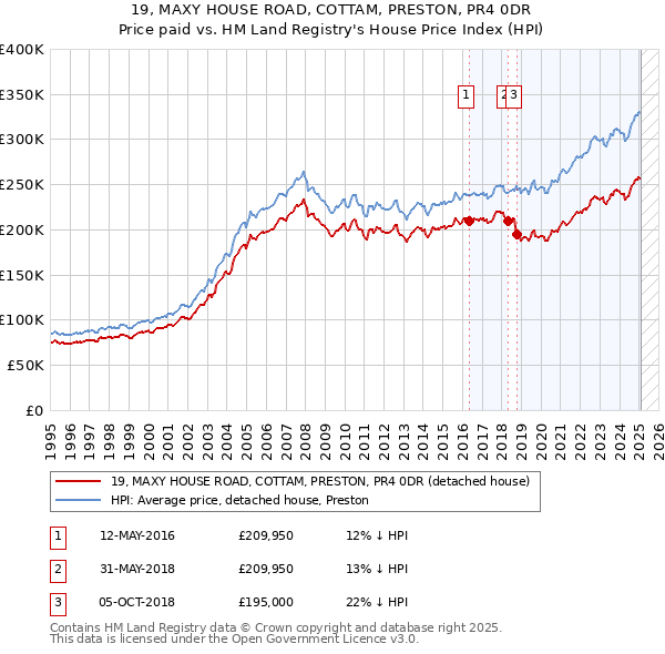19, MAXY HOUSE ROAD, COTTAM, PRESTON, PR4 0DR: Price paid vs HM Land Registry's House Price Index