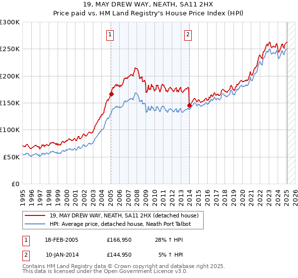 19, MAY DREW WAY, NEATH, SA11 2HX: Price paid vs HM Land Registry's House Price Index