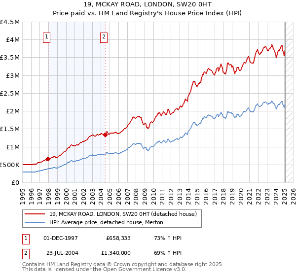 19, MCKAY ROAD, LONDON, SW20 0HT: Price paid vs HM Land Registry's House Price Index