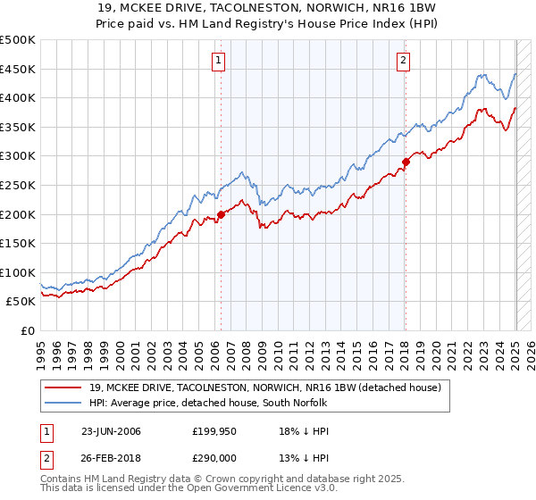 19, MCKEE DRIVE, TACOLNESTON, NORWICH, NR16 1BW: Price paid vs HM Land Registry's House Price Index