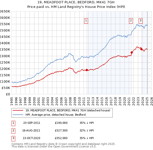 19, MEADFOOT PLACE, BEDFORD, MK41 7GH: Price paid vs HM Land Registry's House Price Index