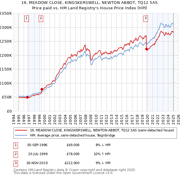 19, MEADOW CLOSE, KINGSKERSWELL, NEWTON ABBOT, TQ12 5AS: Price paid vs HM Land Registry's House Price Index