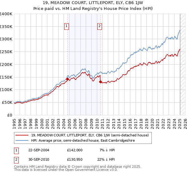 19, MEADOW COURT, LITTLEPORT, ELY, CB6 1JW: Price paid vs HM Land Registry's House Price Index