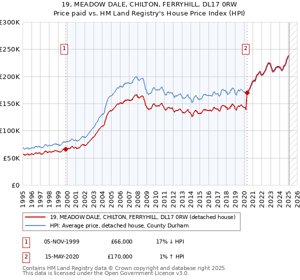 19, MEADOW DALE, CHILTON, FERRYHILL, DL17 0RW: Price paid vs HM Land Registry's House Price Index