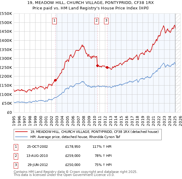19, MEADOW HILL, CHURCH VILLAGE, PONTYPRIDD, CF38 1RX: Price paid vs HM Land Registry's House Price Index
