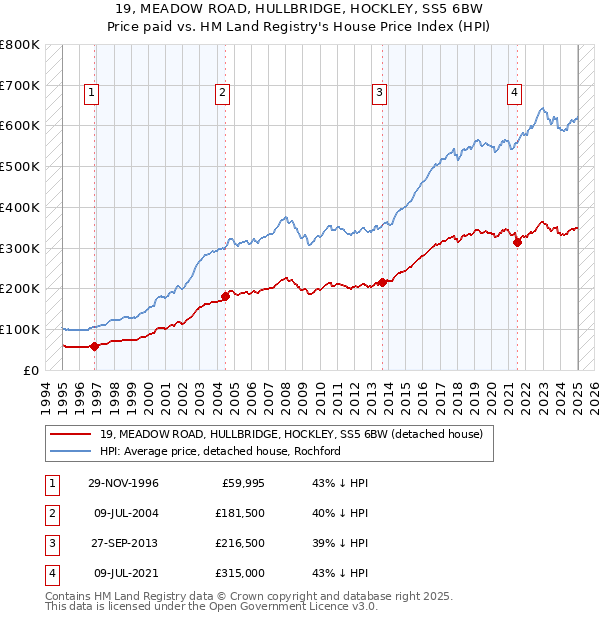 19, MEADOW ROAD, HULLBRIDGE, HOCKLEY, SS5 6BW: Price paid vs HM Land Registry's House Price Index