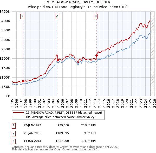 19, MEADOW ROAD, RIPLEY, DE5 3EP: Price paid vs HM Land Registry's House Price Index