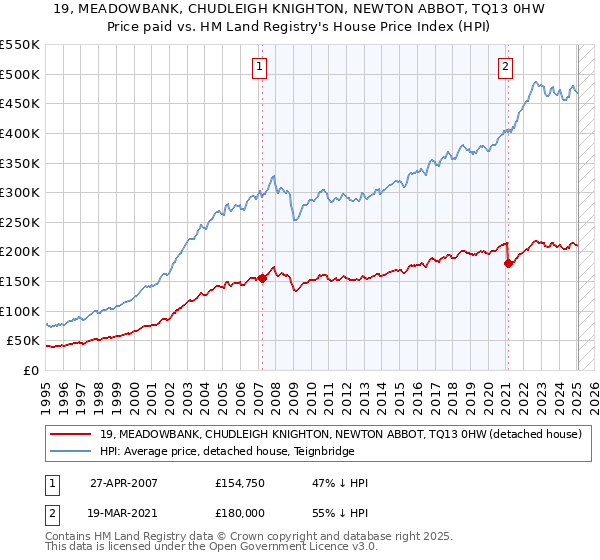 19, MEADOWBANK, CHUDLEIGH KNIGHTON, NEWTON ABBOT, TQ13 0HW: Price paid vs HM Land Registry's House Price Index