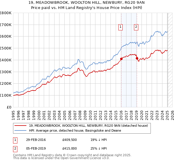 19, MEADOWBROOK, WOOLTON HILL, NEWBURY, RG20 9AN: Price paid vs HM Land Registry's House Price Index