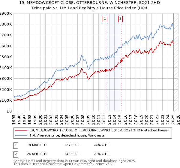 19, MEADOWCROFT CLOSE, OTTERBOURNE, WINCHESTER, SO21 2HD: Price paid vs HM Land Registry's House Price Index