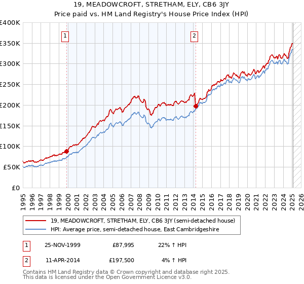 19, MEADOWCROFT, STRETHAM, ELY, CB6 3JY: Price paid vs HM Land Registry's House Price Index