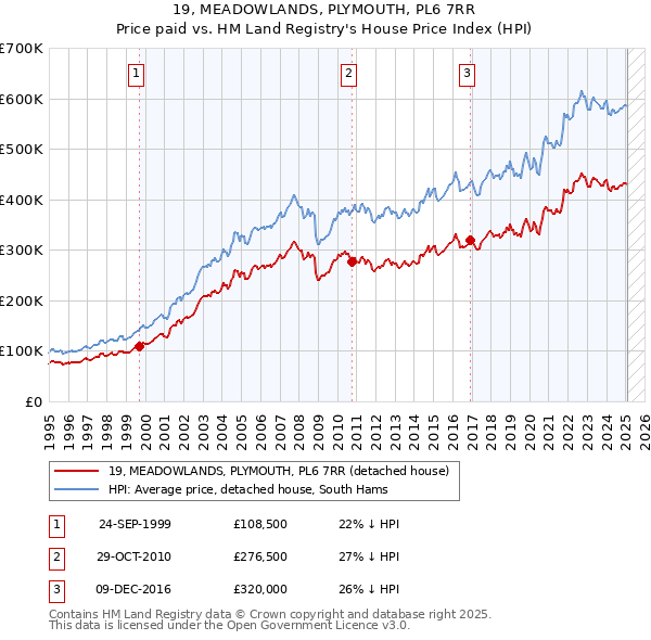 19, MEADOWLANDS, PLYMOUTH, PL6 7RR: Price paid vs HM Land Registry's House Price Index
