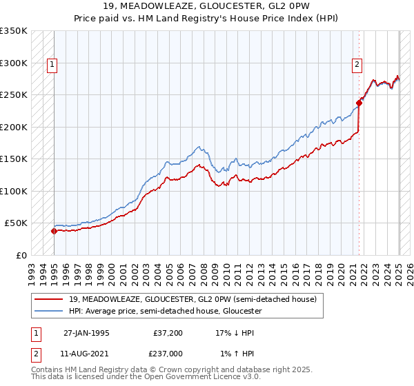 19, MEADOWLEAZE, GLOUCESTER, GL2 0PW: Price paid vs HM Land Registry's House Price Index
