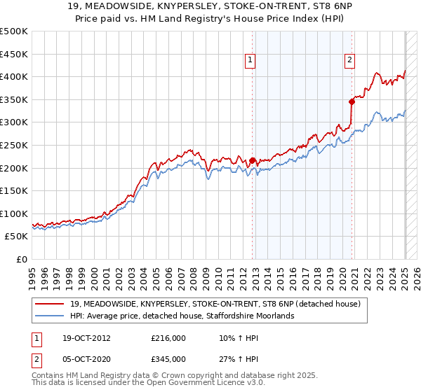 19, MEADOWSIDE, KNYPERSLEY, STOKE-ON-TRENT, ST8 6NP: Price paid vs HM Land Registry's House Price Index