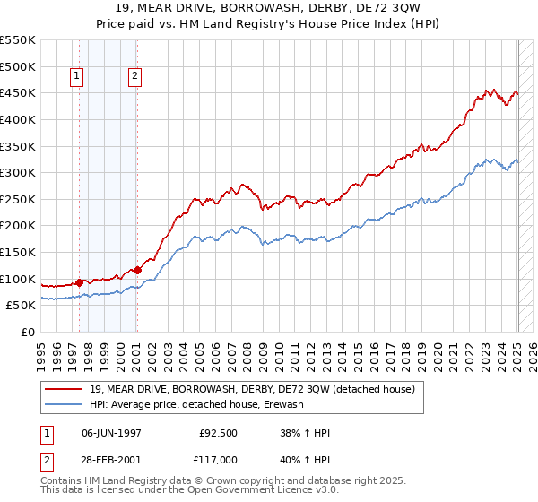 19, MEAR DRIVE, BORROWASH, DERBY, DE72 3QW: Price paid vs HM Land Registry's House Price Index