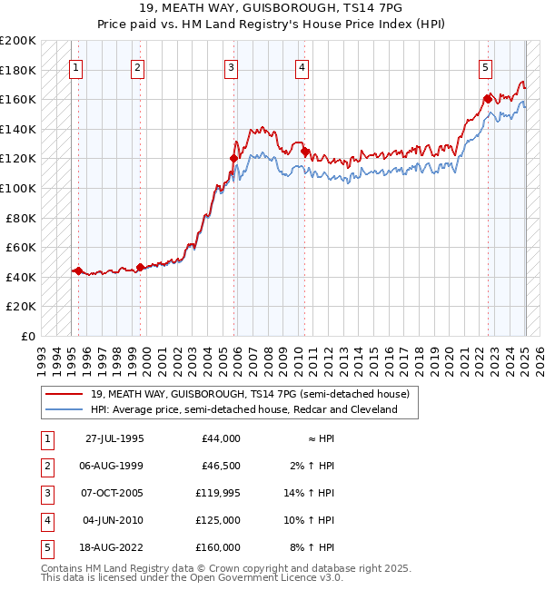 19, MEATH WAY, GUISBOROUGH, TS14 7PG: Price paid vs HM Land Registry's House Price Index