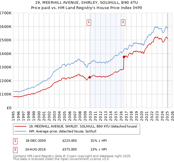 19, MEERHILL AVENUE, SHIRLEY, SOLIHULL, B90 4TU: Price paid vs HM Land Registry's House Price Index