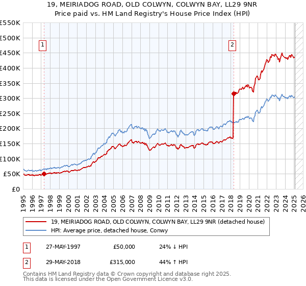 19, MEIRIADOG ROAD, OLD COLWYN, COLWYN BAY, LL29 9NR: Price paid vs HM Land Registry's House Price Index