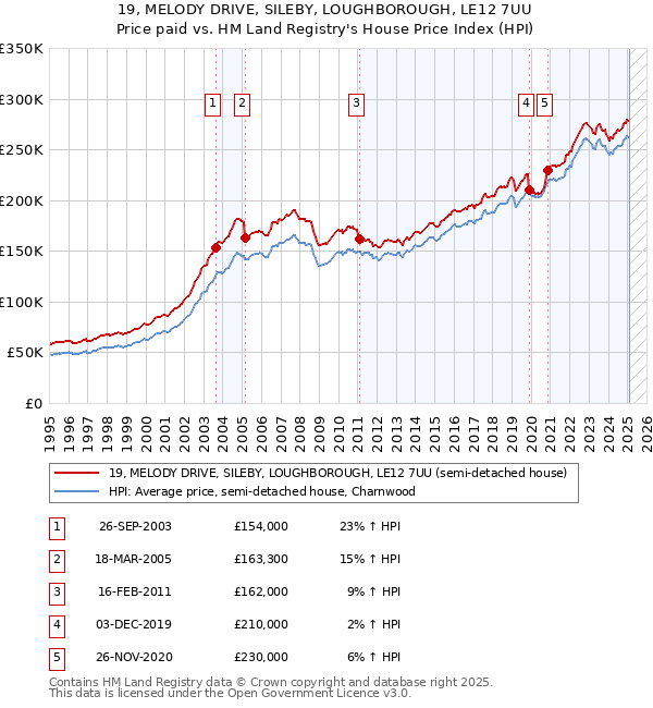 19, MELODY DRIVE, SILEBY, LOUGHBOROUGH, LE12 7UU: Price paid vs HM Land Registry's House Price Index