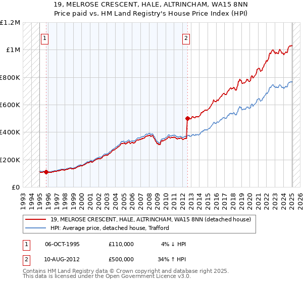 19, MELROSE CRESCENT, HALE, ALTRINCHAM, WA15 8NN: Price paid vs HM Land Registry's House Price Index
