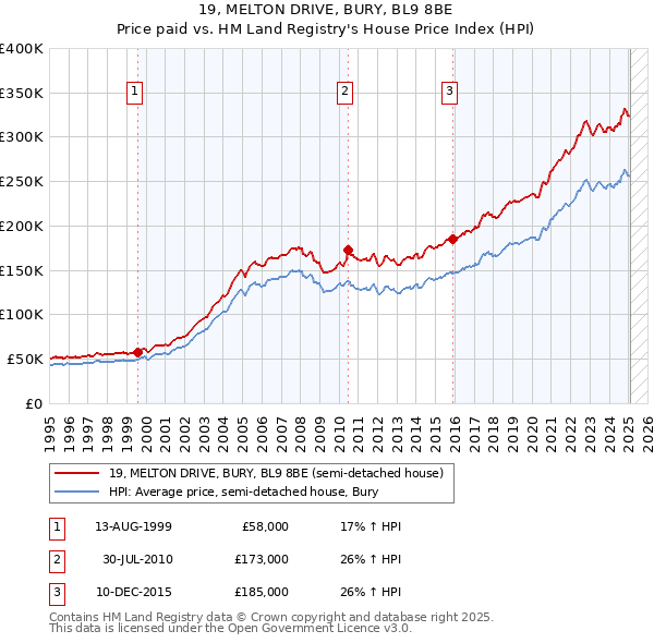 19, MELTON DRIVE, BURY, BL9 8BE: Price paid vs HM Land Registry's House Price Index