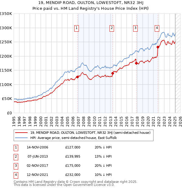 19, MENDIP ROAD, OULTON, LOWESTOFT, NR32 3HJ: Price paid vs HM Land Registry's House Price Index