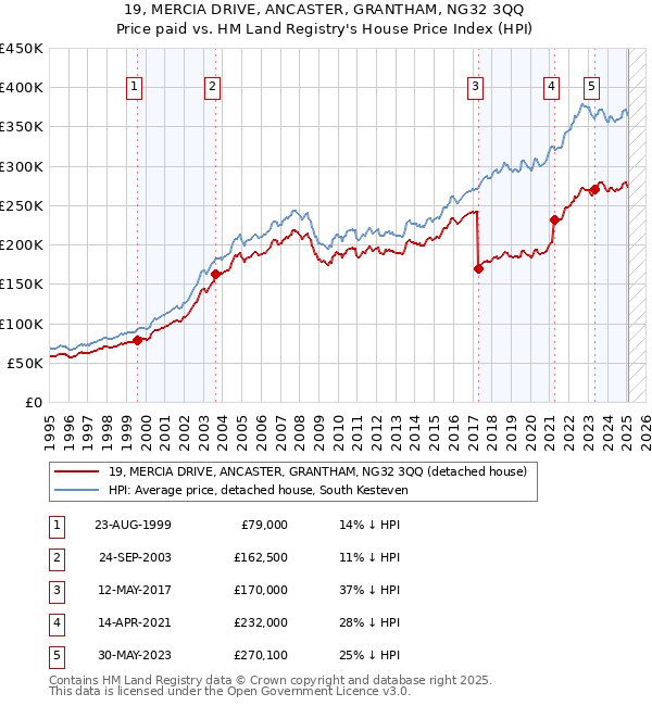 19, MERCIA DRIVE, ANCASTER, GRANTHAM, NG32 3QQ: Price paid vs HM Land Registry's House Price Index