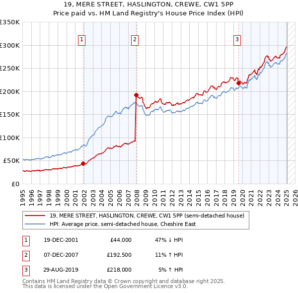 19, MERE STREET, HASLINGTON, CREWE, CW1 5PP: Price paid vs HM Land Registry's House Price Index
