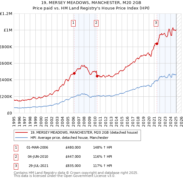 19, MERSEY MEADOWS, MANCHESTER, M20 2GB: Price paid vs HM Land Registry's House Price Index
