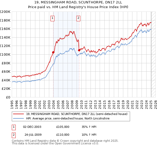 19, MESSINGHAM ROAD, SCUNTHORPE, DN17 2LL: Price paid vs HM Land Registry's House Price Index