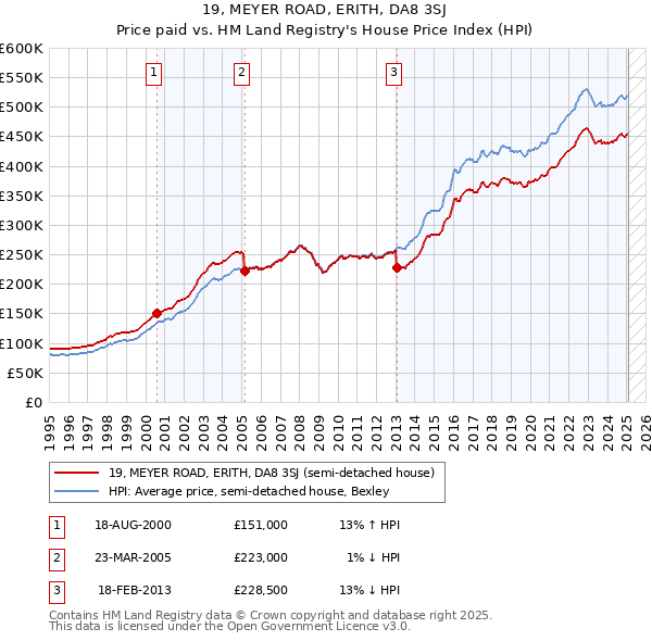19, MEYER ROAD, ERITH, DA8 3SJ: Price paid vs HM Land Registry's House Price Index