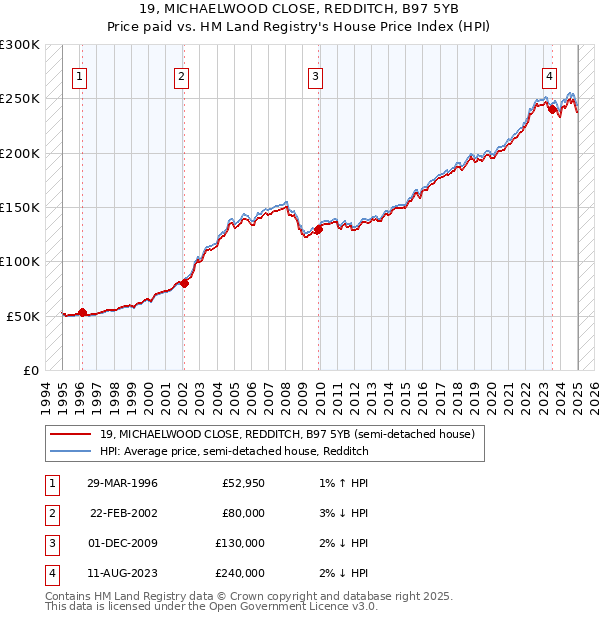 19, MICHAELWOOD CLOSE, REDDITCH, B97 5YB: Price paid vs HM Land Registry's House Price Index