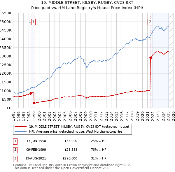 19, MIDDLE STREET, KILSBY, RUGBY, CV23 8XT: Price paid vs HM Land Registry's House Price Index