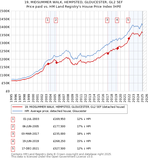 19, MIDSUMMER WALK, HEMPSTED, GLOUCESTER, GL2 5EF: Price paid vs HM Land Registry's House Price Index