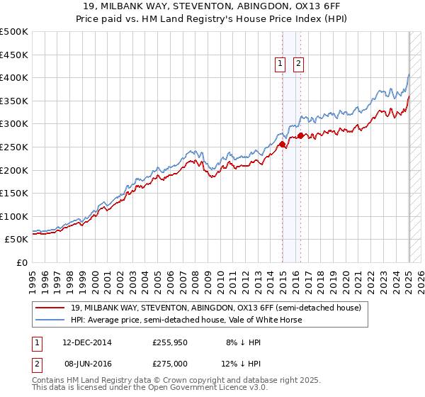 19, MILBANK WAY, STEVENTON, ABINGDON, OX13 6FF: Price paid vs HM Land Registry's House Price Index