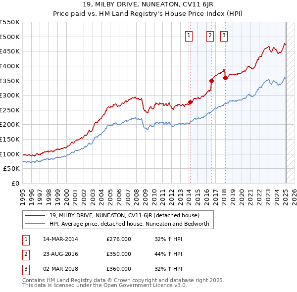 19, MILBY DRIVE, NUNEATON, CV11 6JR: Price paid vs HM Land Registry's House Price Index