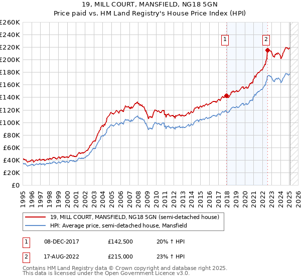 19, MILL COURT, MANSFIELD, NG18 5GN: Price paid vs HM Land Registry's House Price Index