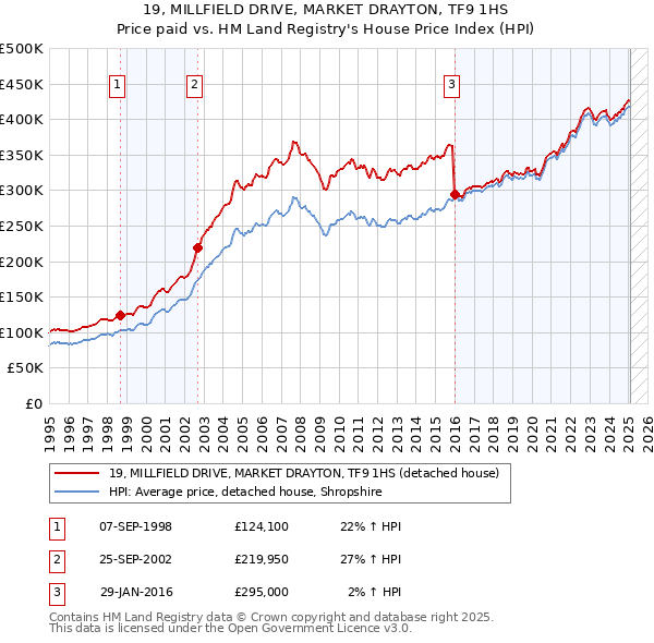 19, MILLFIELD DRIVE, MARKET DRAYTON, TF9 1HS: Price paid vs HM Land Registry's House Price Index
