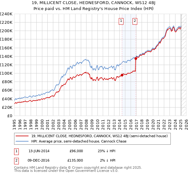 19, MILLICENT CLOSE, HEDNESFORD, CANNOCK, WS12 4BJ: Price paid vs HM Land Registry's House Price Index