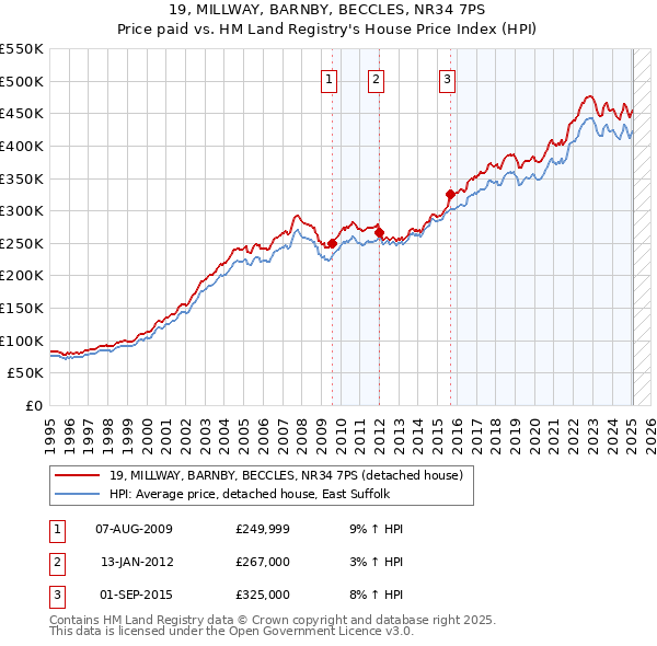 19, MILLWAY, BARNBY, BECCLES, NR34 7PS: Price paid vs HM Land Registry's House Price Index