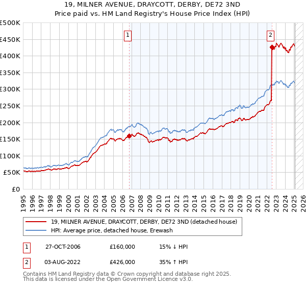 19, MILNER AVENUE, DRAYCOTT, DERBY, DE72 3ND: Price paid vs HM Land Registry's House Price Index