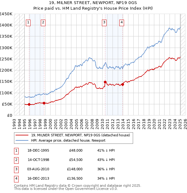 19, MILNER STREET, NEWPORT, NP19 0GS: Price paid vs HM Land Registry's House Price Index