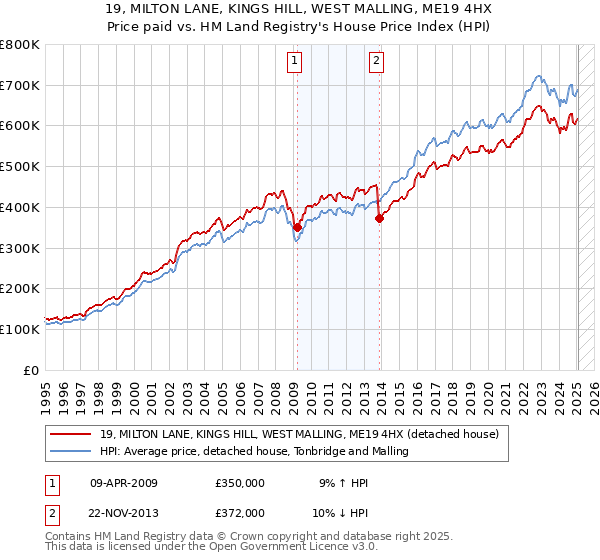 19, MILTON LANE, KINGS HILL, WEST MALLING, ME19 4HX: Price paid vs HM Land Registry's House Price Index