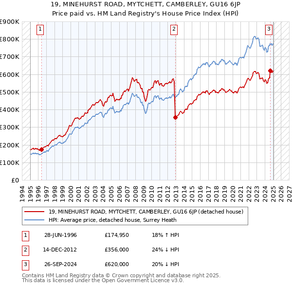 19, MINEHURST ROAD, MYTCHETT, CAMBERLEY, GU16 6JP: Price paid vs HM Land Registry's House Price Index