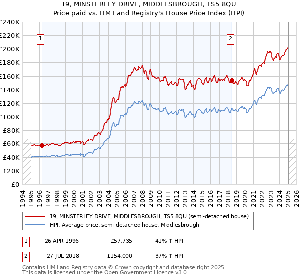19, MINSTERLEY DRIVE, MIDDLESBROUGH, TS5 8QU: Price paid vs HM Land Registry's House Price Index