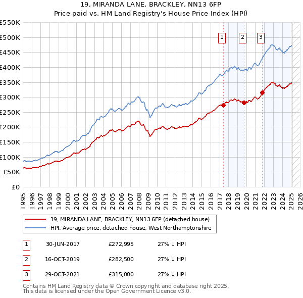 19, MIRANDA LANE, BRACKLEY, NN13 6FP: Price paid vs HM Land Registry's House Price Index