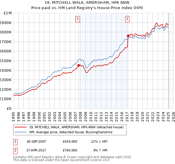 19, MITCHELL WALK, AMERSHAM, HP6 6NW: Price paid vs HM Land Registry's House Price Index