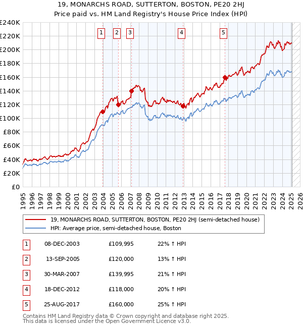 19, MONARCHS ROAD, SUTTERTON, BOSTON, PE20 2HJ: Price paid vs HM Land Registry's House Price Index