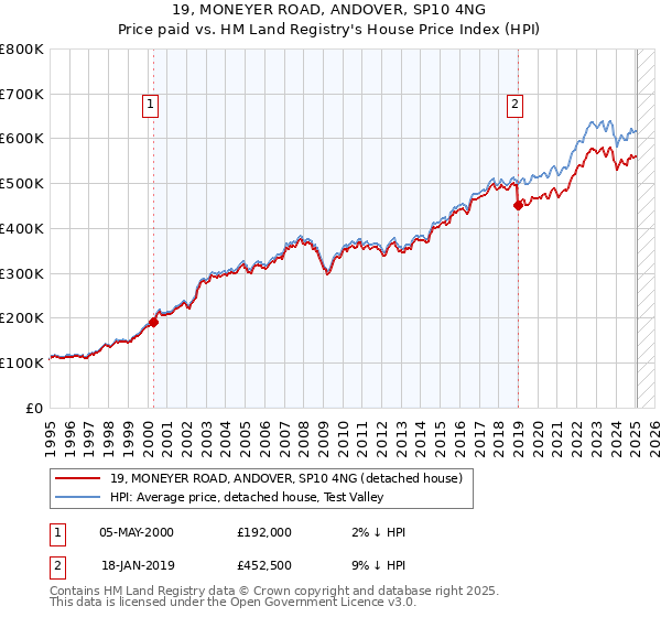 19, MONEYER ROAD, ANDOVER, SP10 4NG: Price paid vs HM Land Registry's House Price Index